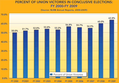 Today, unions decry the current rules governing elections despite the fact that they now win nearly 64 percent of all representation elections. Unions claim the law is cumbersome, bureaucratic, and slow.