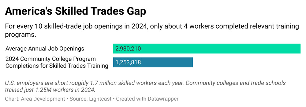 America's Skilled Trades Gap