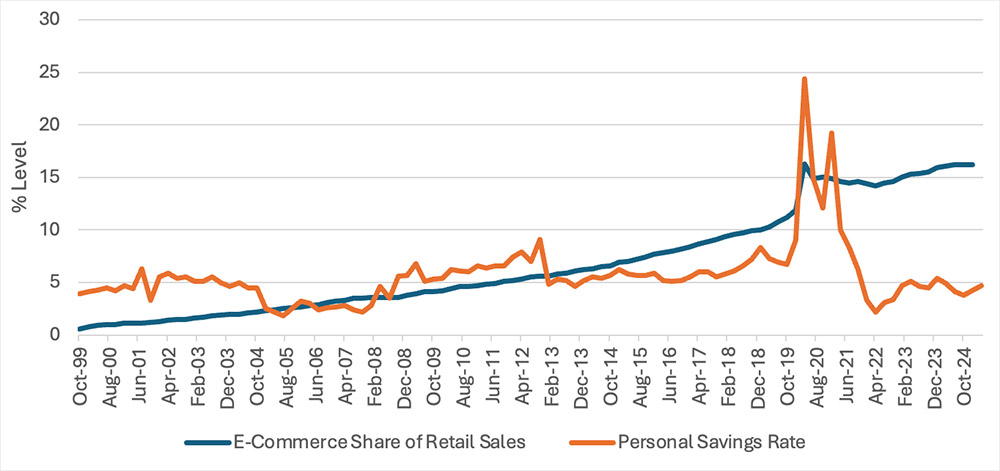 Demand Drivers for Retail and Industrial CRE.
Source: U.S. Bureau of Economic Analysis, U.S. Census Bureau, Moody’s Analytics