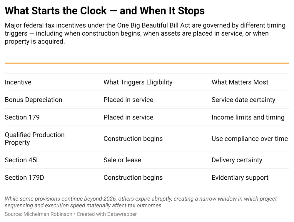 What Starts the Clock