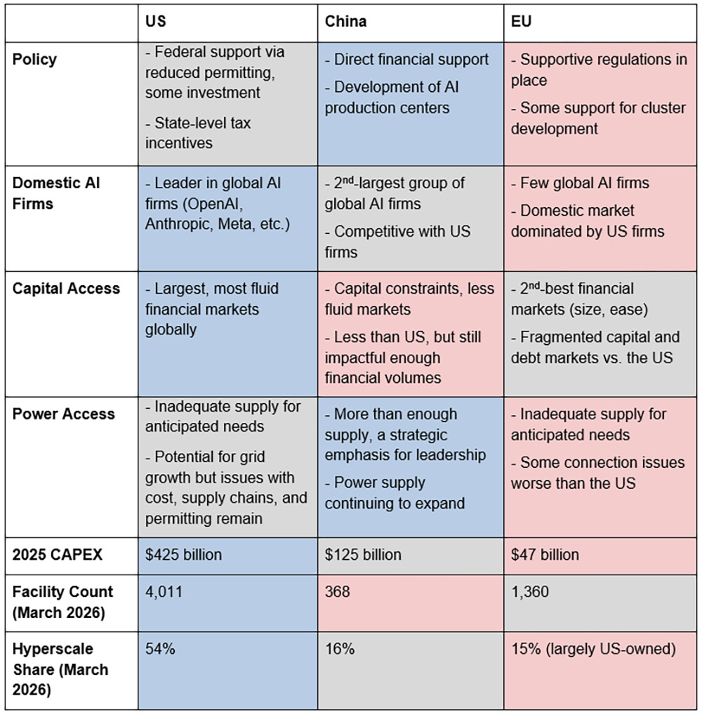 2025 and 2026 CapEx figures: BloombergNEF, 2026; Goldman Sachs, AI Infrastructure Investment Outlook, November 2025. Facility count and hyperscale share: Synergy Research Group, cited by Programs.com, March 2026. China 2025 total AI CapEx figure includes estimated government contribution per NextBigFuture citing multiple industry sources. EU figure represents estimated annual investment drawn from EUDCA, State of European Data Centers, 2026. Figures cover different scopes across geographies and 