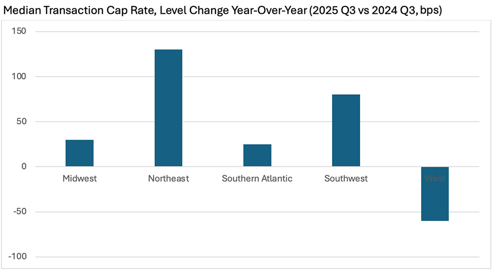Median Transaction Cap Rate
