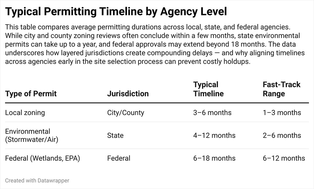 Typical Permitting Timeline by Agency Level