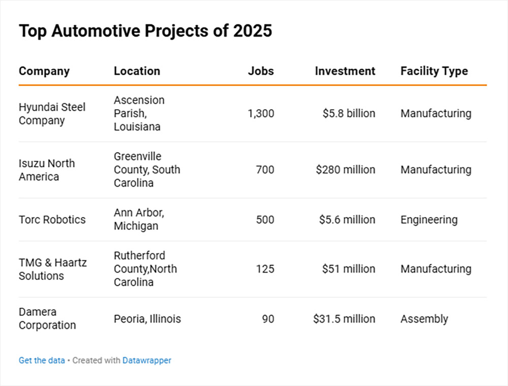 Top Automotive Projects 0f 2025