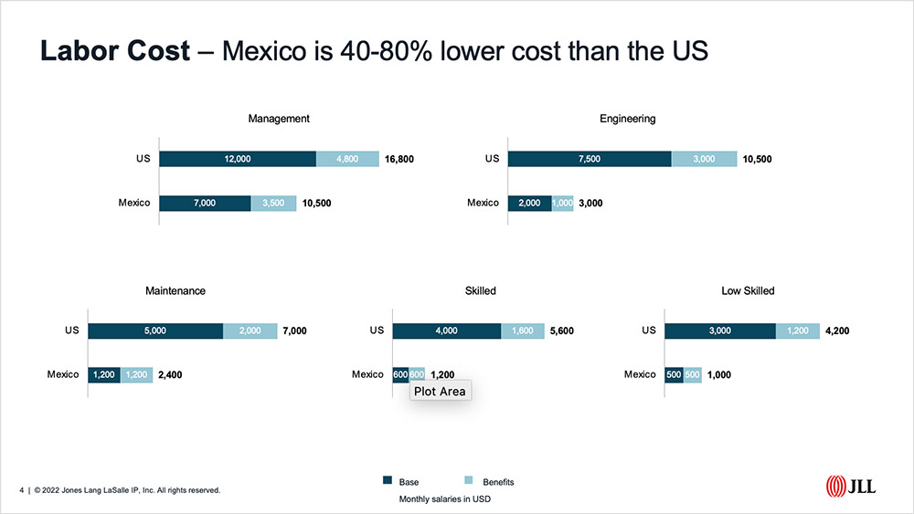 Labor Cost