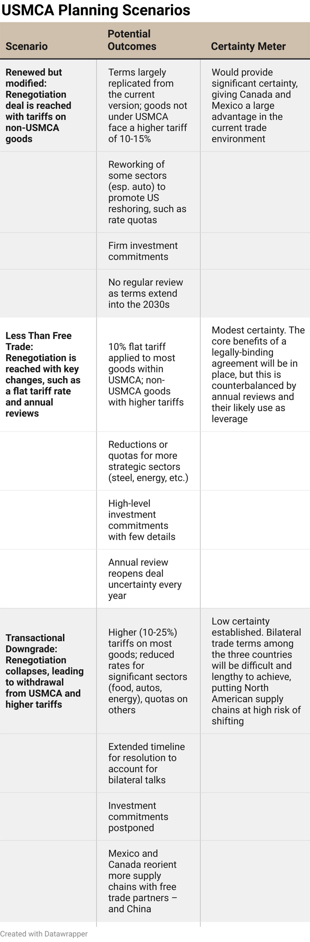 USMCA Planning Scenarios