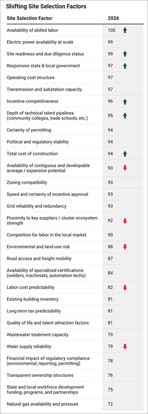 Site Selection consultants ranked the factors driving decision making. Arrows next to a factor signify big movement from last year's imported data.