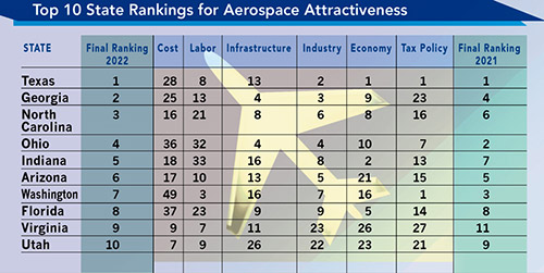 Top 10 State Rankings for Aerospace Attractiveness