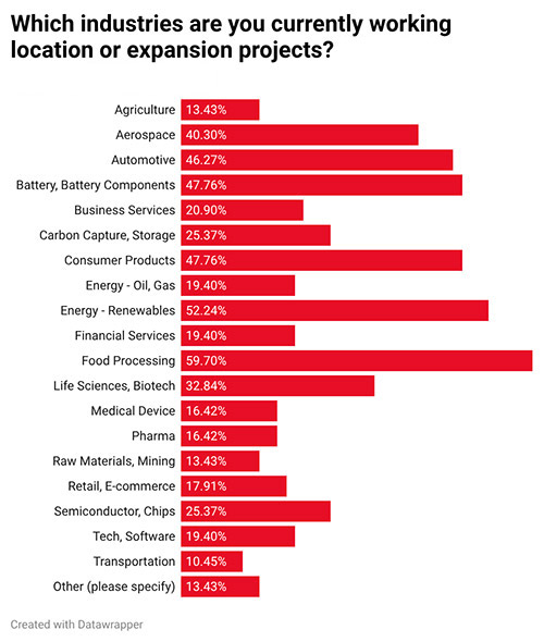 Which industries are you currently working location or expansion projects?
