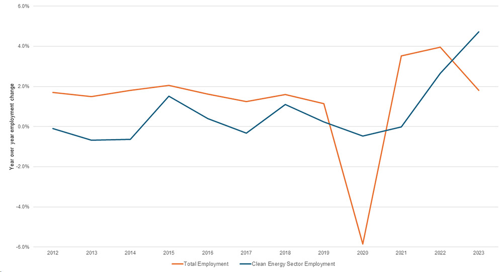 Figure 1: Clean Energy Employment Growth Overtakes National Average in 2023. Source: JobsEQ, Chmura  