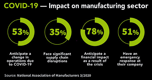 COVID-19 - Impact on manufacturing sector. Source: National Association of Manufacturers, 3/2020.