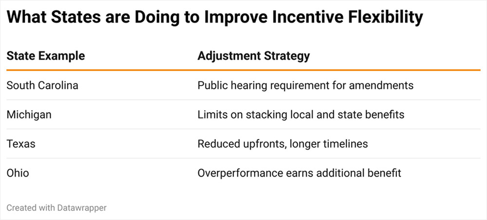 What States are Doing to Improve Incentive Flexibility