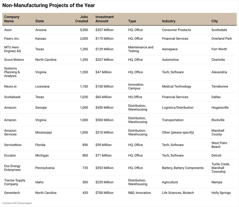 Non-Manufacturing Projects of the Year