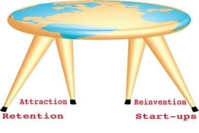 The four legs of the economic development stool: attraction efforts (luring new employers to an area); retention efforts (keeping employers in the area and assisting them to grow); reinvention efforts (providing assistance to employers undergoing change — think Bell Labs, Kodak, Polaroid); start-up growth efforts.