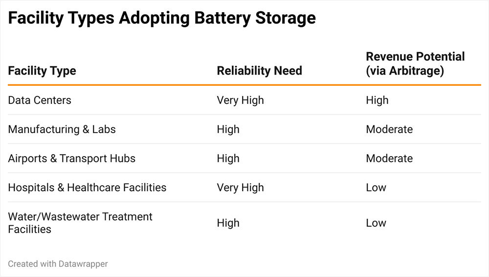 Facility Types Adopting Battery Storage