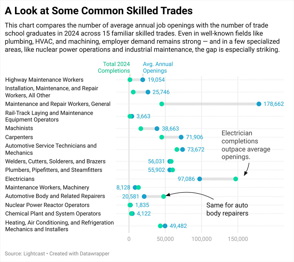 A Look at Some Common Skilled Trades