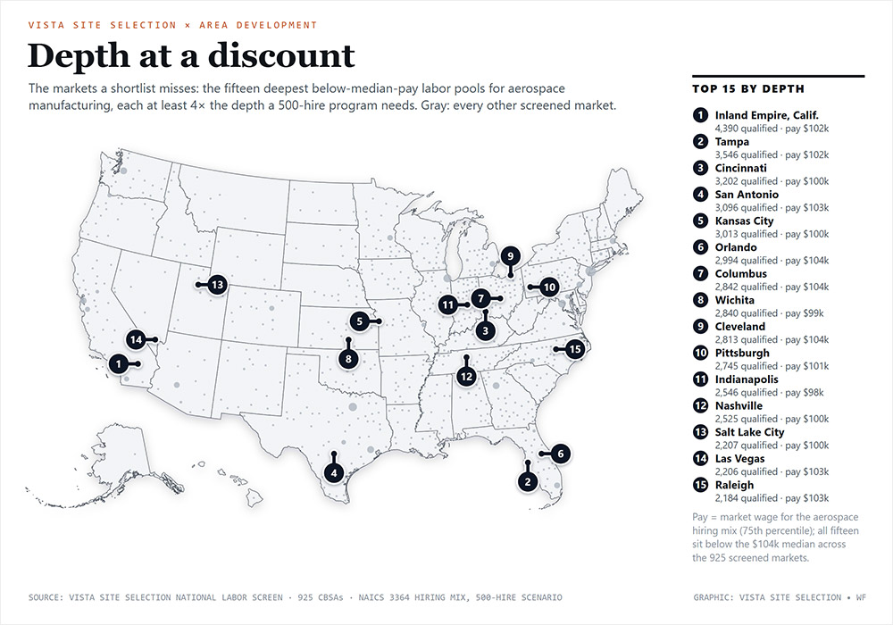 The markets a shortlist misses: the fifteen deepest below-median-pay labor pools for aerospace manufacturing, each at least 4× the depth a 500-hire program needs. Gray: every other screened market.
Source: Vista Site Selection National Labor Screen · 925 CBSAs · NAICS 3364 hiring mix, 500-hire scenario;
Graphic: Vista Site Selection