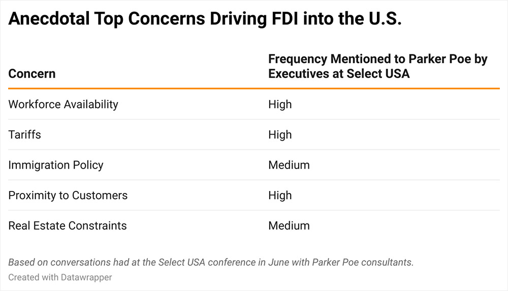 Anecdotal Top Concerns Driving FDI into the U.S.