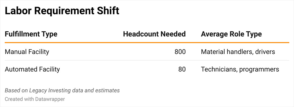 Labor Requirement Shift