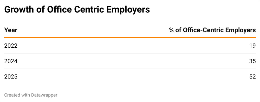 Growth of Office Centric Employees