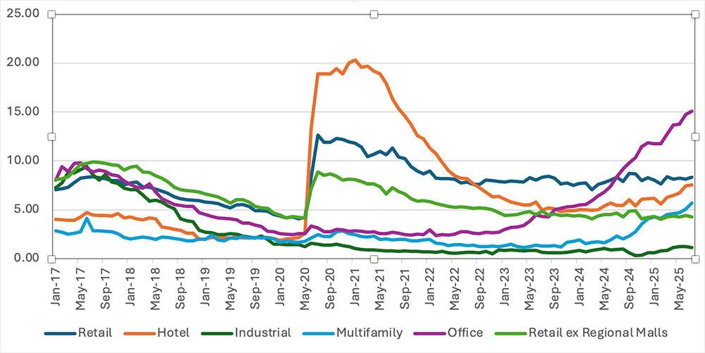 Delinquency Rates for Loans 60+ Days in Arrears by Property Type, Percent.
Source: Moody’s CMBS