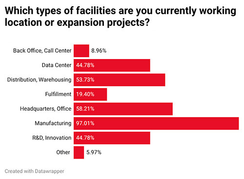 
Which types of real estate actions do you anticipate will dominate your clients’ 2026 activity?