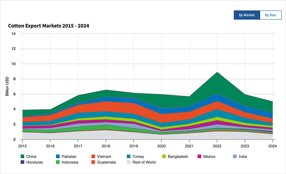 Cotton Export Markets 2015 - 2024