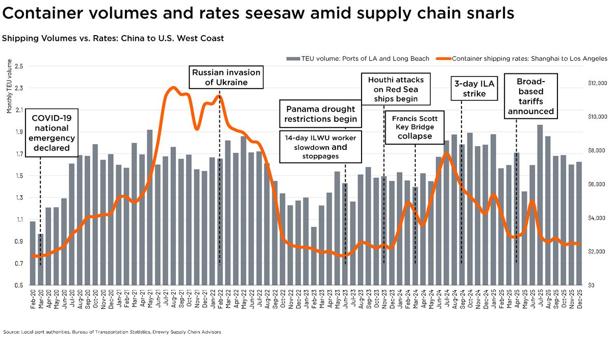 Shipping Volumes vs. Rates: China to U.S. West Coast; Source: Local port authorities, Bureau of Transportation Statistics, Drewry Supply Chain Advisors