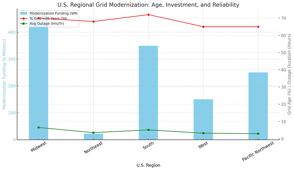 U.S. Regional Grid Modernization