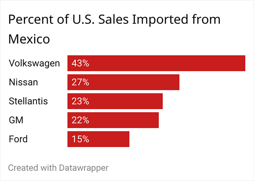 Percent of U.S. Sales Imported from Mexico