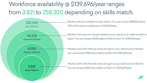 Note: Each layer is inclusive of the layers above it. Eg. "Exact Match" workers are included in the set "Similar Skillset" workers. Similar Skillset includes workers whose occupations have an O'NET compatibility score of 95 or greater with your selected occupations. General Skillset includes scores of 75 or greater, and Any Skillset includes the entire workforce.