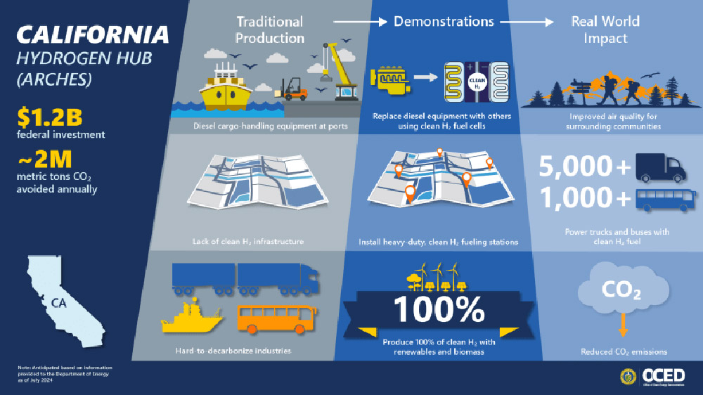 California ARCHES Hydrogen Hub: A Game-Changer for Sustainable Industrial Growth