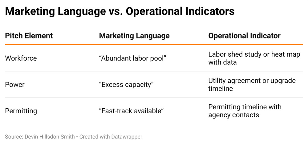 Marketing Language vs. Operational Indicators