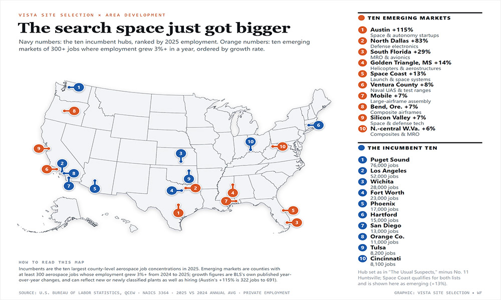 Incumbents are the ten largest county-level aerospace job concentrations in 2025. Emerging markets are counties with at least 300 aerospace jobs whose employment grew 3%+ from 2024 to 2025; growth figures are BLS’s own published year-over-year changes, and can reflect new or newly classified plants as well as hiring (Austin’s +115% is 322 jobs to 691). Source: U.S. Bureau of Labor Statistics, QCEW · NAICS 3364 · 2025 vs. 2024 annual avg. · private employment;
Graphic: Vista Site Selection