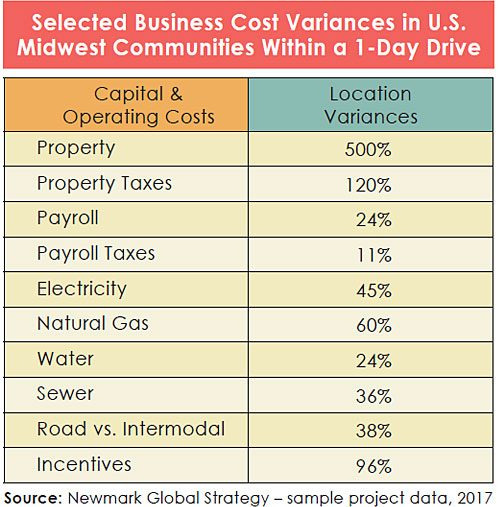 Land prices and capital spending requirements can vary dramatically on parcels that may only be a few hours’ drive from each other.