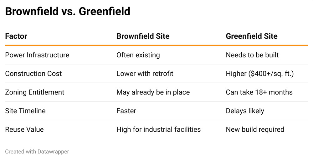 Vacant industrial sites are having a moment—here’s why brownfield redevelopment is becoming a top choice for manufacturers.