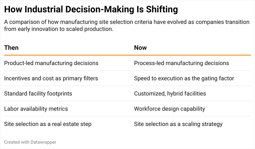 How Industrial Decision-Making Is Shifting