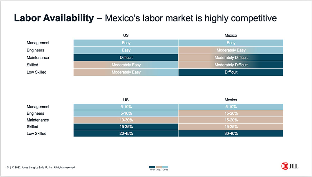 Labor Availability