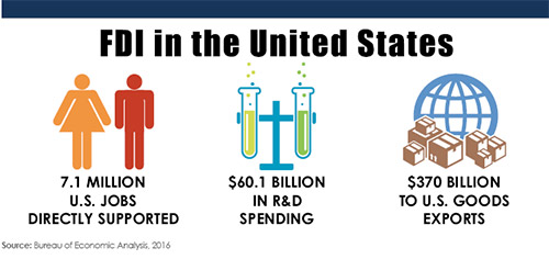 Fdi In The Usa Remains Unrivaled Area Development