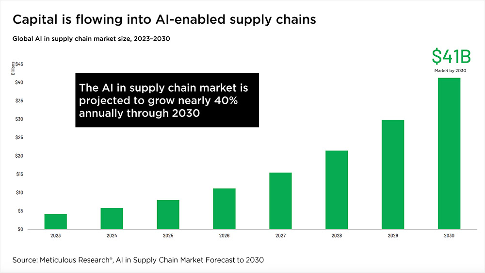 Capital Is Flowing into AI-enabled Supply Chains