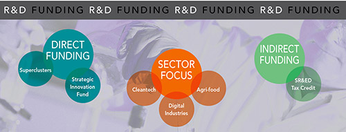 Canada supports industrial R&D through a combination of direct and indirect government funding as well as sector-focused initiatives.