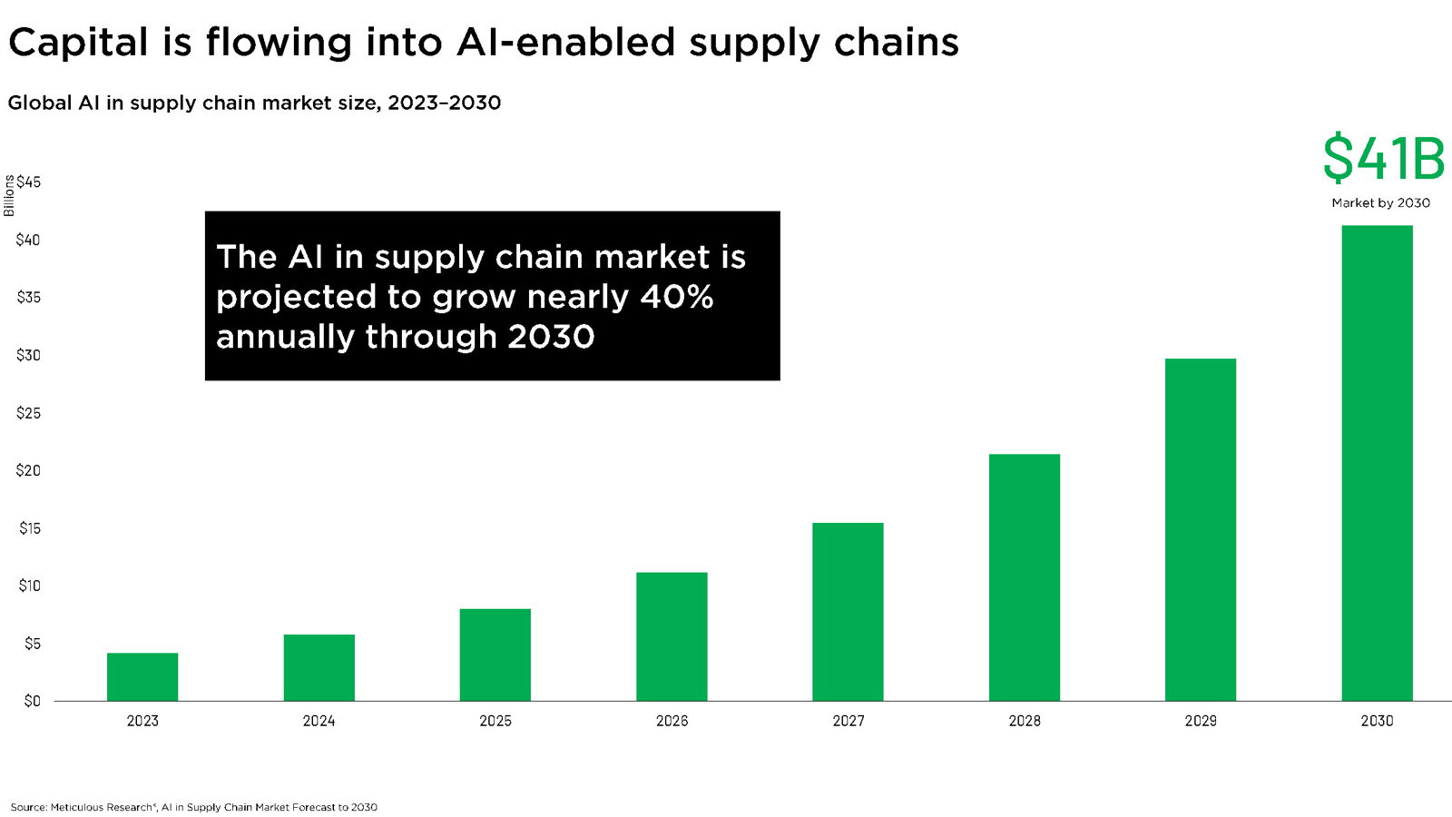 Global AI in supply chain market size, 2023–2030; Source: Meticulous Research®, AI in Supply Chain Market Forecast to 2030