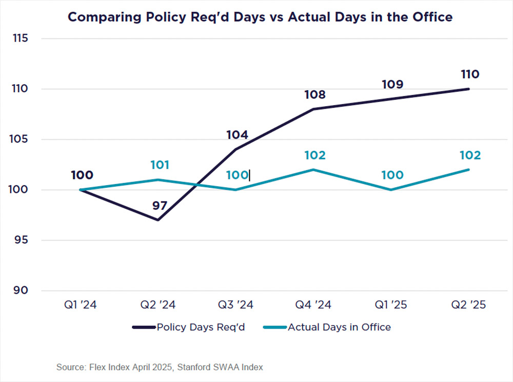 Office attendance policy increased required days by 10% since Q1 2024 to encourage more in-person work (per Stanford’s Nick Bloom & Flex Index). Courtesy Cushman and Wakefield. 