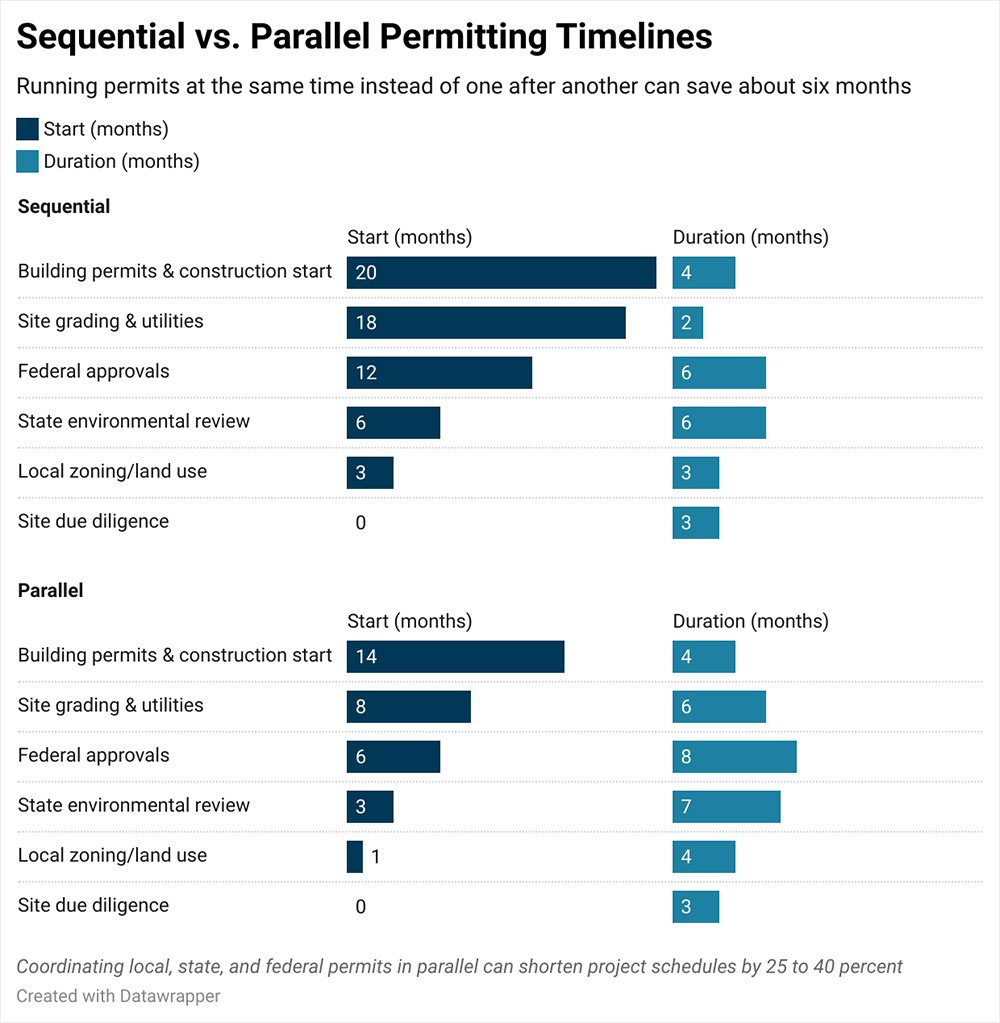 Sequential vs. Parallel Permitting Timelines