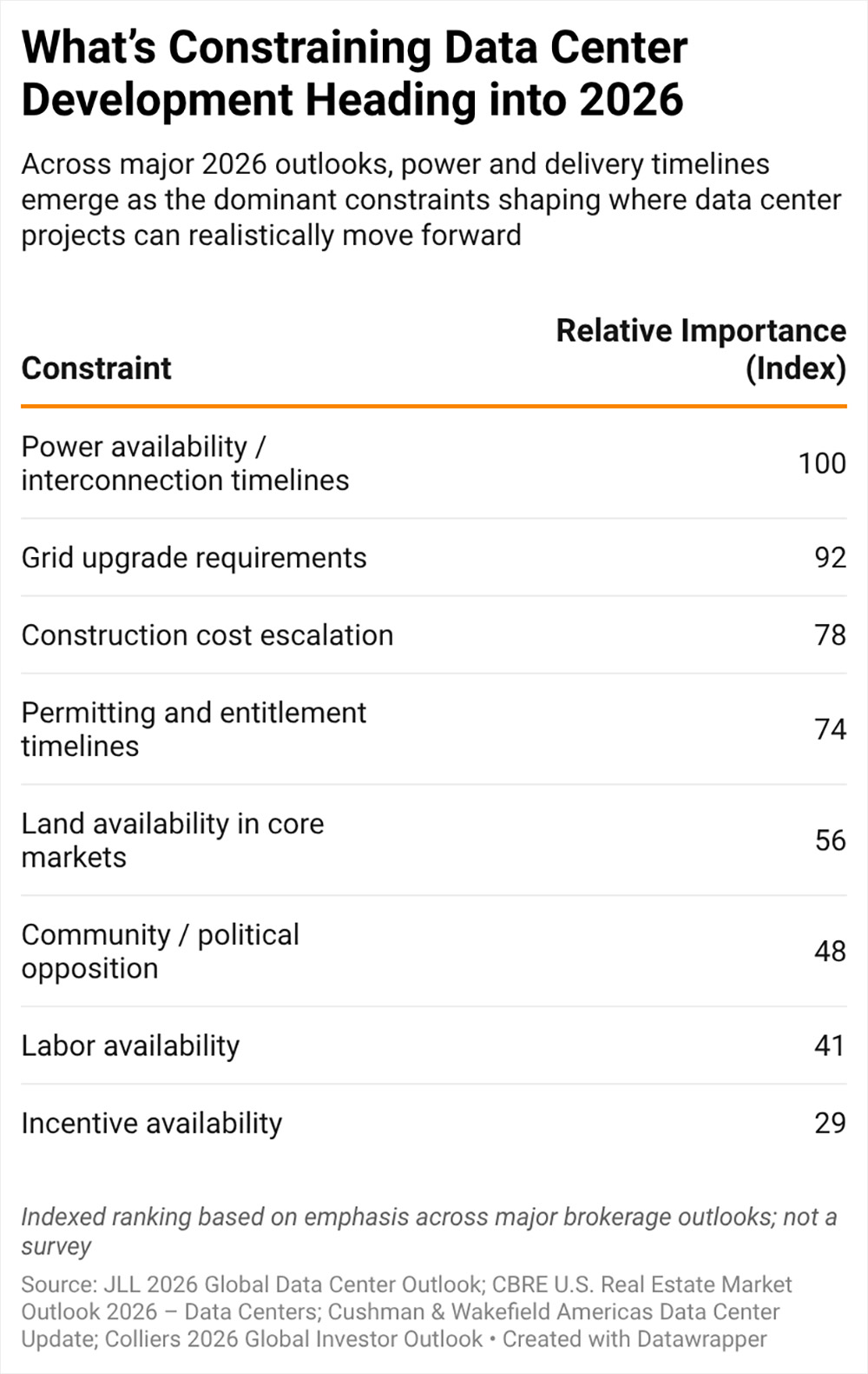 Data Center Development