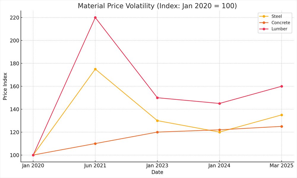 P1 Material Price Volatility Since 2020 — Steel, concrete, and lumber have all experienced significant price swings over the past five years, with steel and lumber showing sharp spikes linked to tariffs, supply chain disruptions, and post-pandemic demand surges. Concrete prices, while more stable, have steadily climbed—underscoring the persistent cost pressures facing construction projects in 2025. Source: U.S. Bureau of Labor Statistics Producer Price Index (PPI), 2020–2025