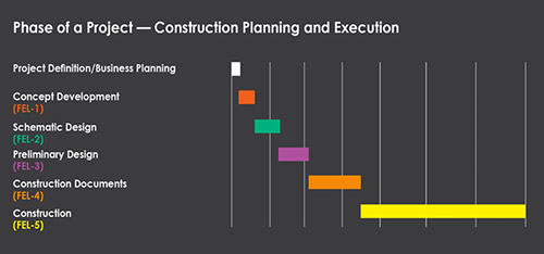 Phase of a Project - Construction Planning and Execution
