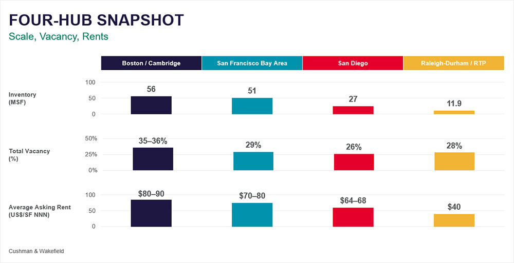Four-Hub Snapshot