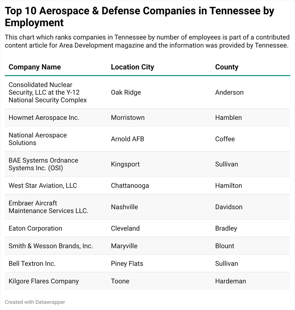 Top 10 Aerospace & Defense Companies in TN by Employment