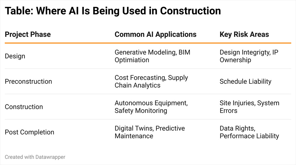 Where AI Is Being Used in Construction
